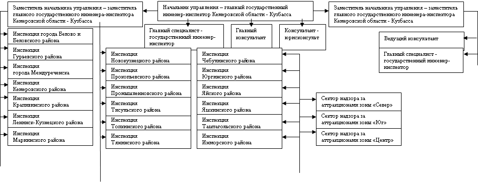 Структура ростелекома схема организационная