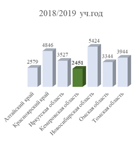 Постановление Правительства Кемеровской области - Кузбасса от 30.09.2021 N 585 "Об утверждении государственной программы Кемеровской области – Кузбасса "Наука и университеты Кузбасса" на 2022 - 2026 годы"