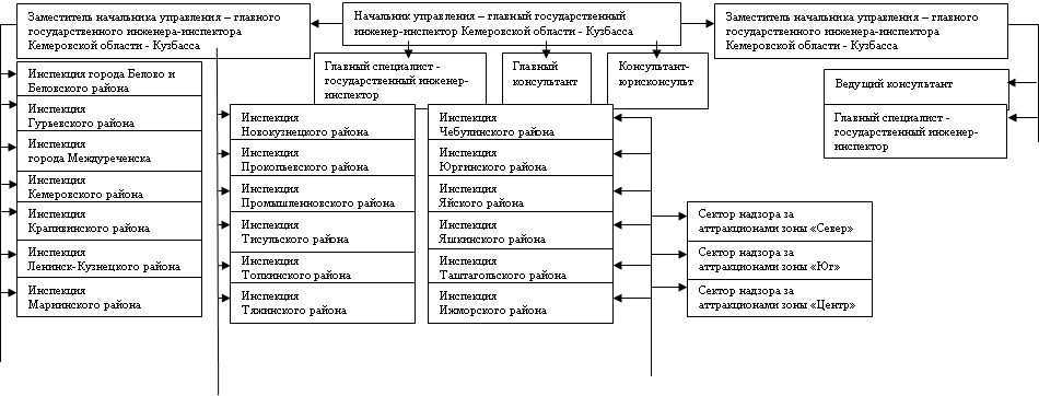 Постановление Правительства Кемеровской области - Кузбасса от 12.01.2022 N 7 "О внесении изменений в постановление Правительства Кемеровской области – Кузбасса от 23.03.2020 N 167 "Об Управлении государственной инспекции по надзору за техническим состоянием самоходных машин и других видов техники Кузбасса"