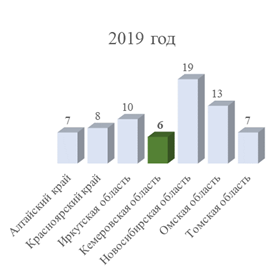 Постановление Правительства Кемеровской области - Кузбасса от 03.06.2022 N 351 "О внесении изменений в постановление Правительства Кемеровской области – Кузбасса от 30.09.2021 N 585 "Об утверждении государственной программы Кемеровской области – Кузбасса "Наука и университеты Кузбасса" на 2022 – 2026 годы"